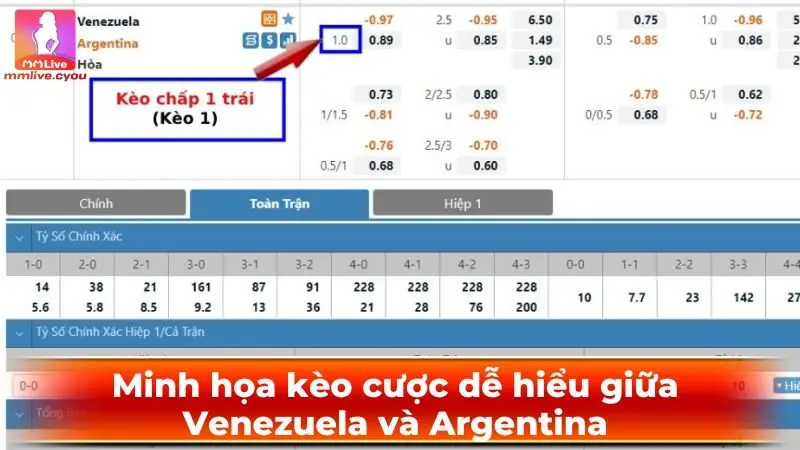 Minh họa kèo cược dễ hiểu giữa Venezuela và Argentina 